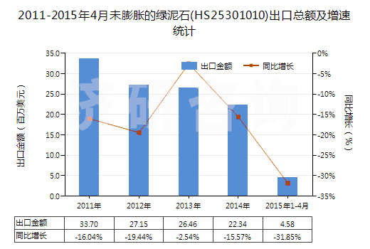 2011-2015年4月未膨脹的綠泥石(HS25301010)出口總額及增速統(tǒng)計(jì)